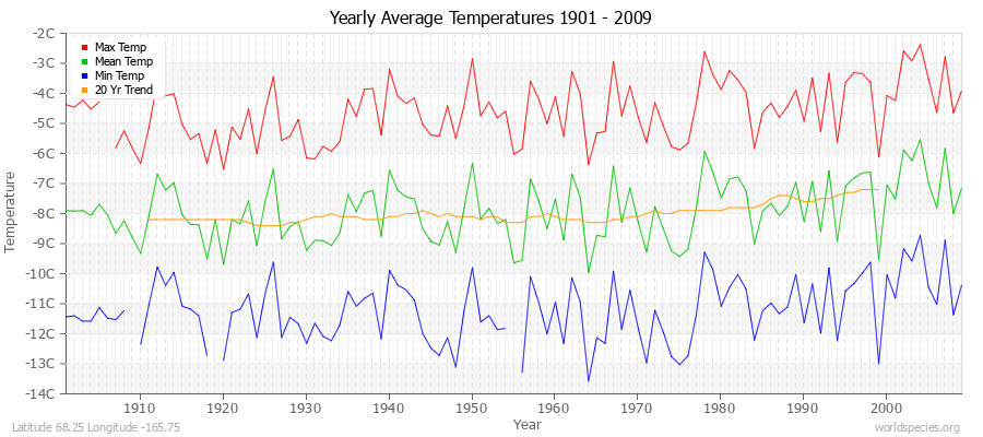 Yearly Average Temperatures 2010 - 2009 (Metric) Latitude 68.25 Longitude -165.75