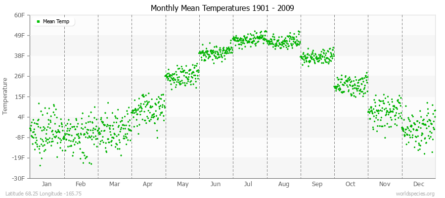 Monthly Mean Temperatures 1901 - 2009 (English) Latitude 68.25 Longitude -165.75