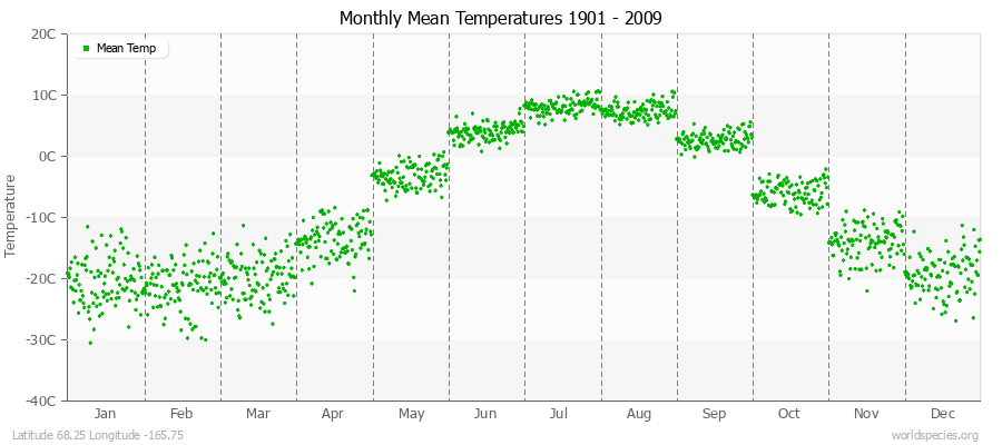 Monthly Mean Temperatures 1901 - 2009 (Metric) Latitude 68.25 Longitude -165.75