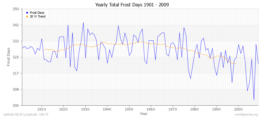 Yearly Total Frost Days 1901 - 2009 Latitude 68.25 Longitude -165.75