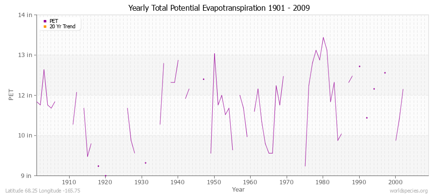 Yearly Total Potential Evapotranspiration 1901 - 2009 (English) Latitude 68.25 Longitude -165.75