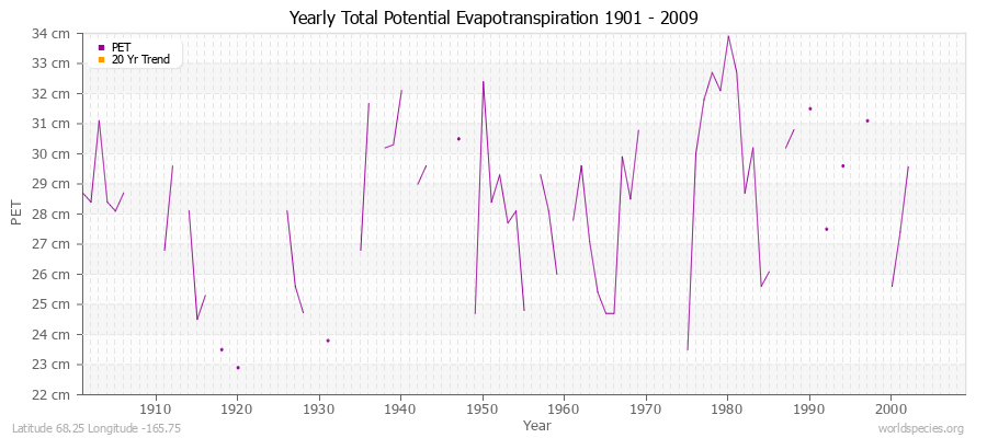 Yearly Total Potential Evapotranspiration 1901 - 2009 (Metric) Latitude 68.25 Longitude -165.75