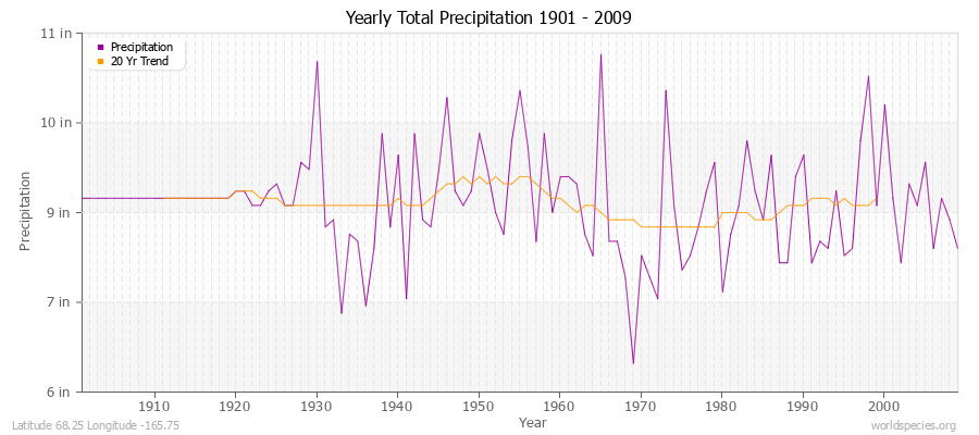 Yearly Total Precipitation 1901 - 2009 (English) Latitude 68.25 Longitude -165.75