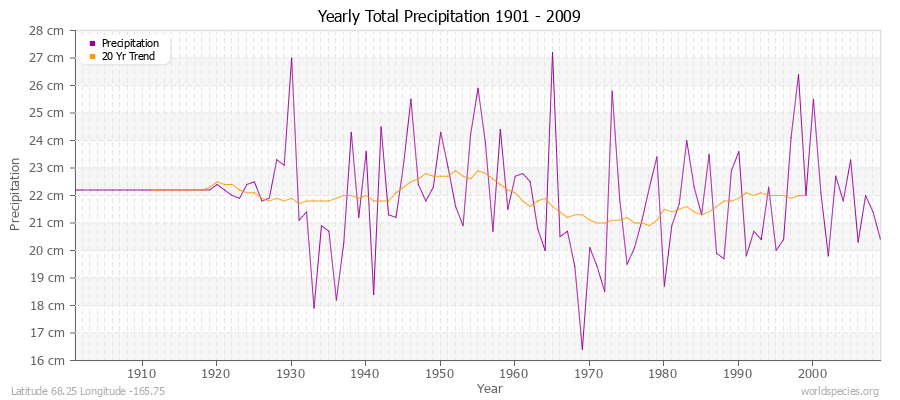 Yearly Total Precipitation 1901 - 2009 (Metric) Latitude 68.25 Longitude -165.75