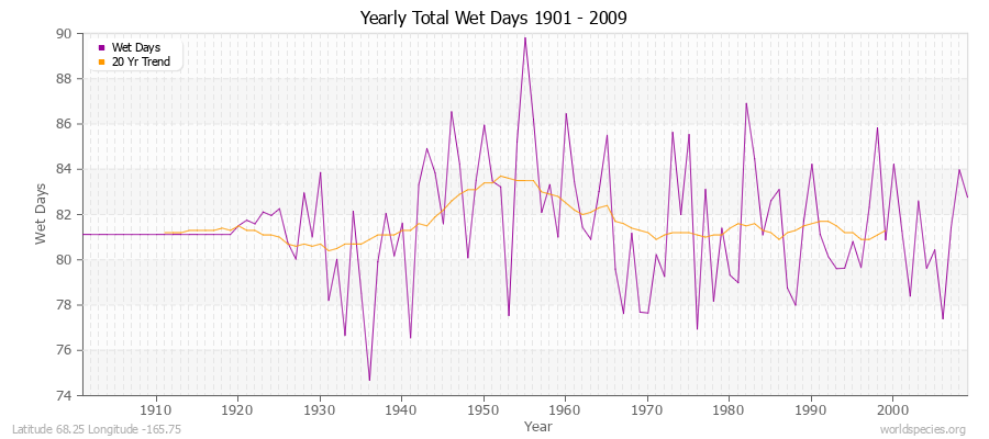 Yearly Total Wet Days 1901 - 2009 Latitude 68.25 Longitude -165.75