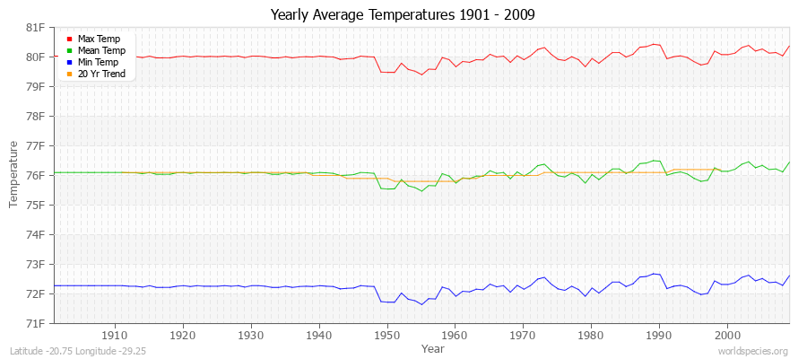 Yearly Average Temperatures 2010 - 2009 (English) Latitude -20.75 Longitude -29.25