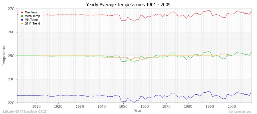 Yearly Average Temperatures 2010 - 2009 (Metric) Latitude -20.75 Longitude -29.25