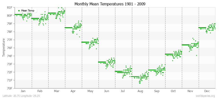 Monthly Mean Temperatures 1901 - 2009 (English) Latitude -20.75 Longitude -29.25