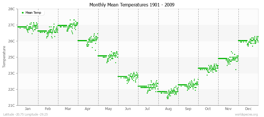 Monthly Mean Temperatures 1901 - 2009 (Metric) Latitude -20.75 Longitude -29.25