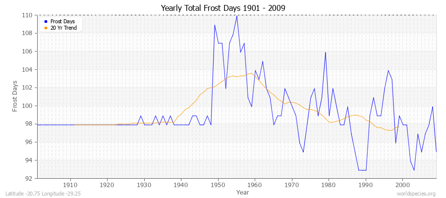 Yearly Total Frost Days 1901 - 2009 Latitude -20.75 Longitude -29.25