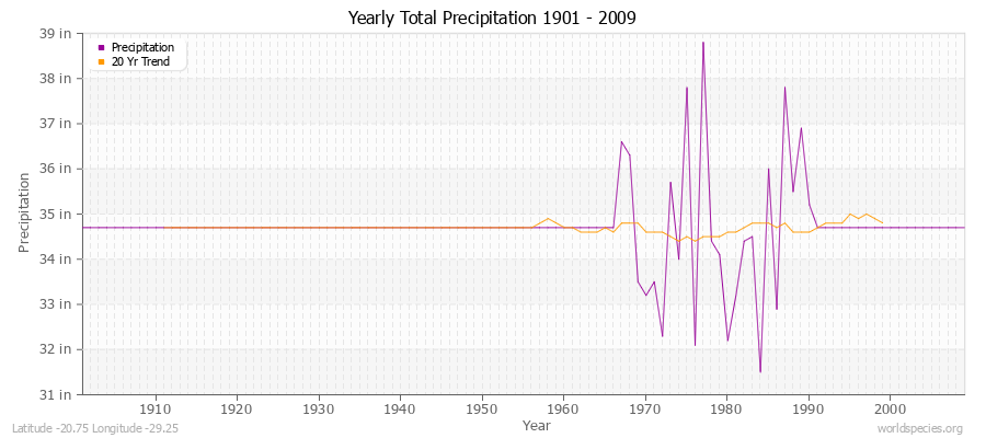 Yearly Total Precipitation 1901 - 2009 (English) Latitude -20.75 Longitude -29.25