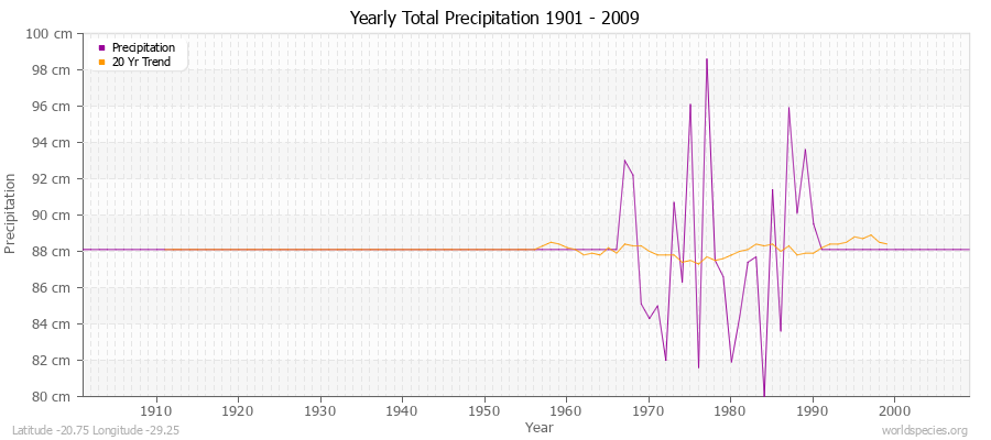 Yearly Total Precipitation 1901 - 2009 (Metric) Latitude -20.75 Longitude -29.25