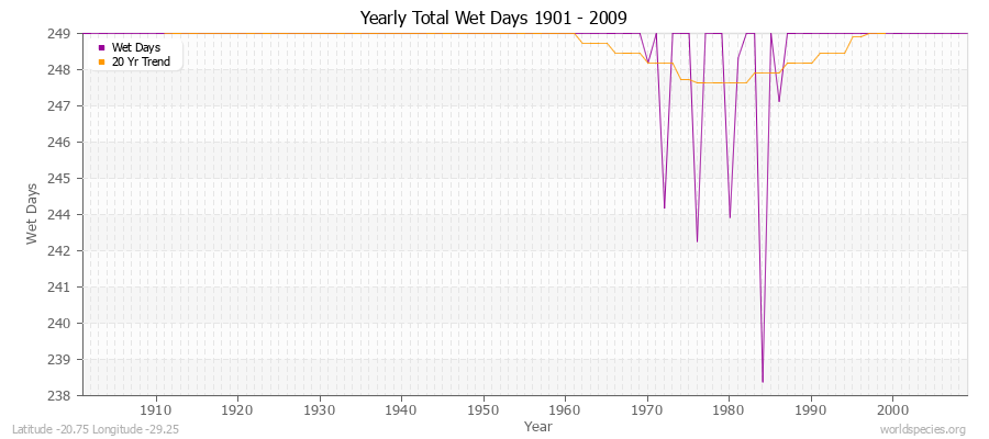 Yearly Total Wet Days 1901 - 2009 Latitude -20.75 Longitude -29.25