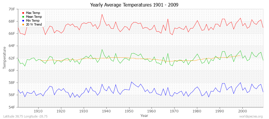 Yearly Average Temperatures 2010 - 2009 (English) Latitude 38.75 Longitude -28.75