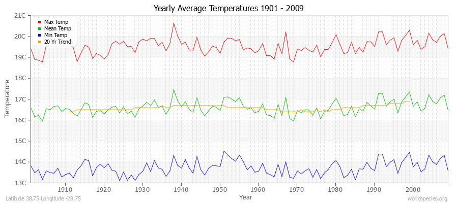 Yearly Average Temperatures 2010 - 2009 (Metric) Latitude 38.75 Longitude -28.75