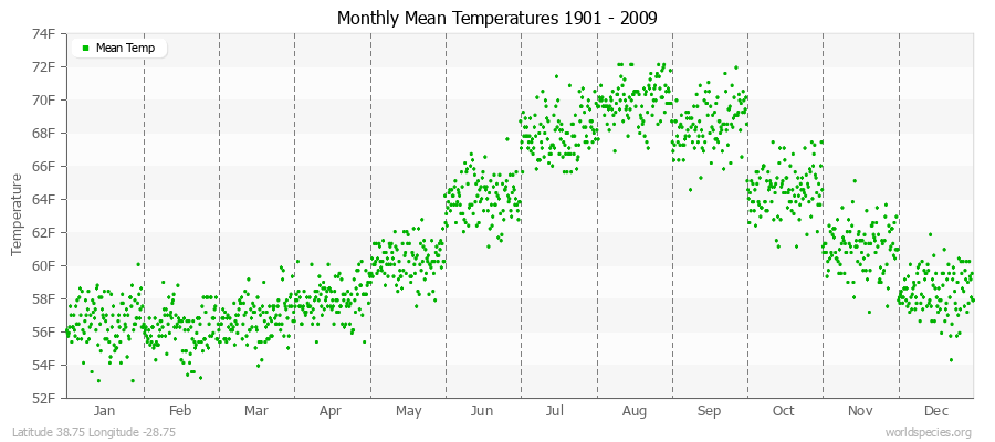 Monthly Mean Temperatures 1901 - 2009 (English) Latitude 38.75 Longitude -28.75