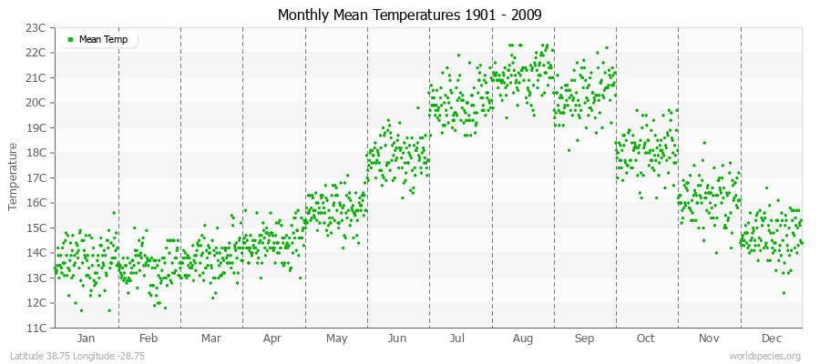 Monthly Mean Temperatures 1901 - 2009 (Metric) Latitude 38.75 Longitude -28.75