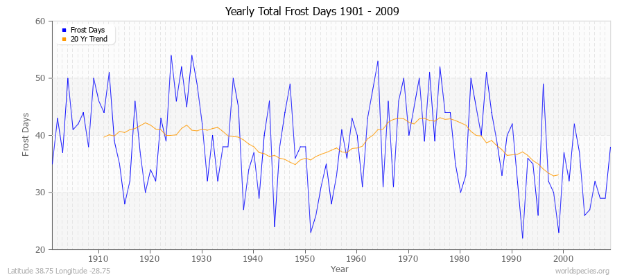 Yearly Total Frost Days 1901 - 2009 Latitude 38.75 Longitude -28.75