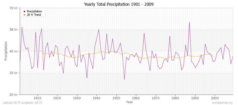 Yearly Total Precipitation 1901 - 2009 (English) Latitude 38.75 Longitude -28.75