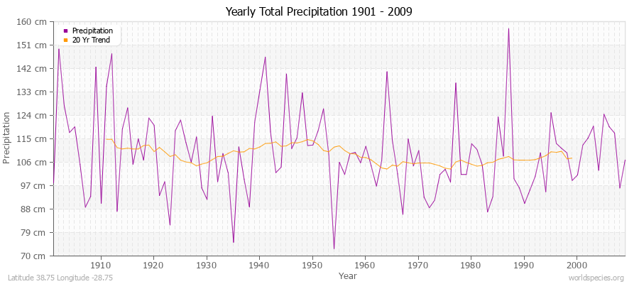 Yearly Total Precipitation 1901 - 2009 (Metric) Latitude 38.75 Longitude -28.75