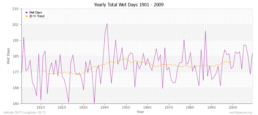 Yearly Total Wet Days 1901 - 2009 Latitude 38.75 Longitude -28.75
