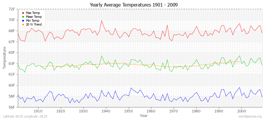 Yearly Average Temperatures 2010 - 2009 (English) Latitude 38.25 Longitude -28.25