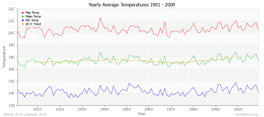 Yearly Average Temperatures 2010 - 2009 (Metric) Latitude 38.25 Longitude -28.25