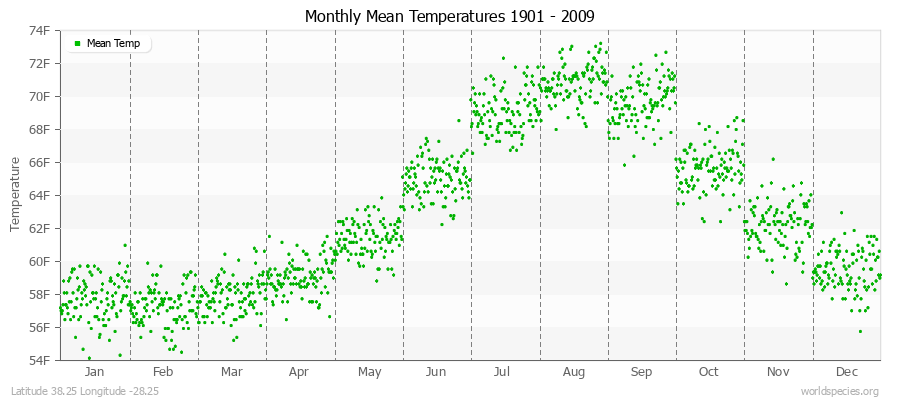 Monthly Mean Temperatures 1901 - 2009 (English) Latitude 38.25 Longitude -28.25