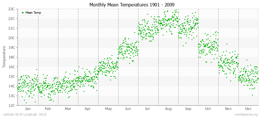 Monthly Mean Temperatures 1901 - 2009 (Metric) Latitude 38.25 Longitude -28.25