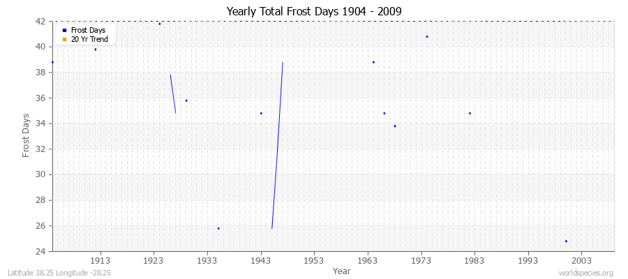 Yearly Total Frost Days 1904 - 2009 Latitude 38.25 Longitude -28.25