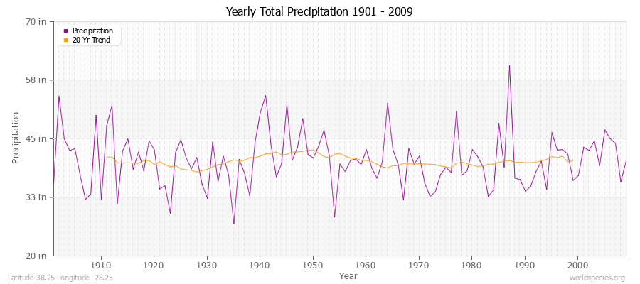 Yearly Total Precipitation 1901 - 2009 (English) Latitude 38.25 Longitude -28.25