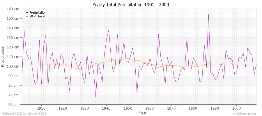 Yearly Total Precipitation 1901 - 2009 (Metric) Latitude 38.25 Longitude -28.25