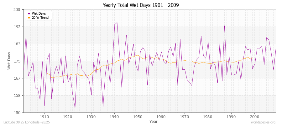 Yearly Total Wet Days 1901 - 2009 Latitude 38.25 Longitude -28.25