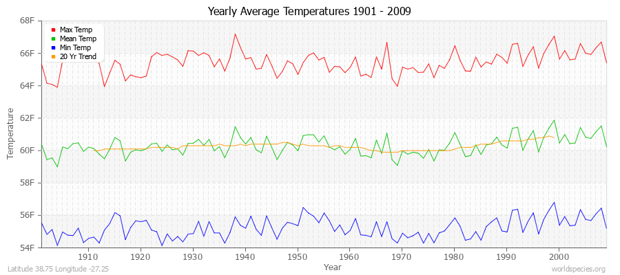 Yearly Average Temperatures 2010 - 2009 (English) Latitude 38.75 Longitude -27.25