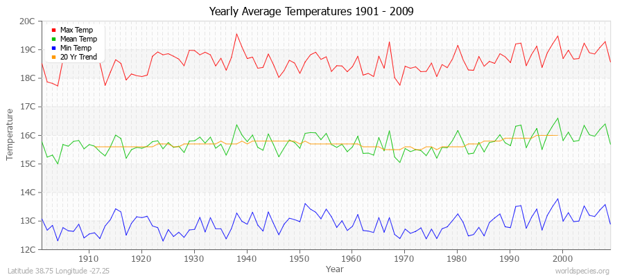 Yearly Average Temperatures 2010 - 2009 (Metric) Latitude 38.75 Longitude -27.25