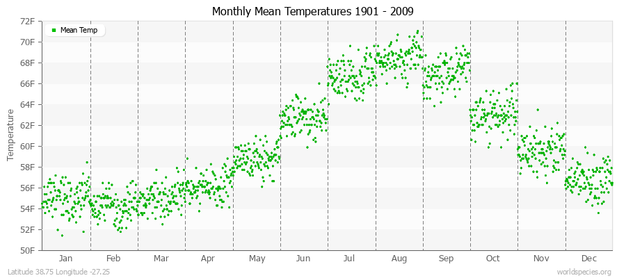 Monthly Mean Temperatures 1901 - 2009 (English) Latitude 38.75 Longitude -27.25