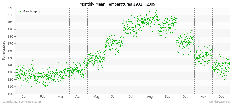 Monthly Mean Temperatures 1901 - 2009 (Metric) Latitude 38.75 Longitude -27.25