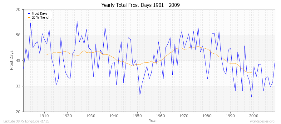 Yearly Total Frost Days 1901 - 2009 Latitude 38.75 Longitude -27.25