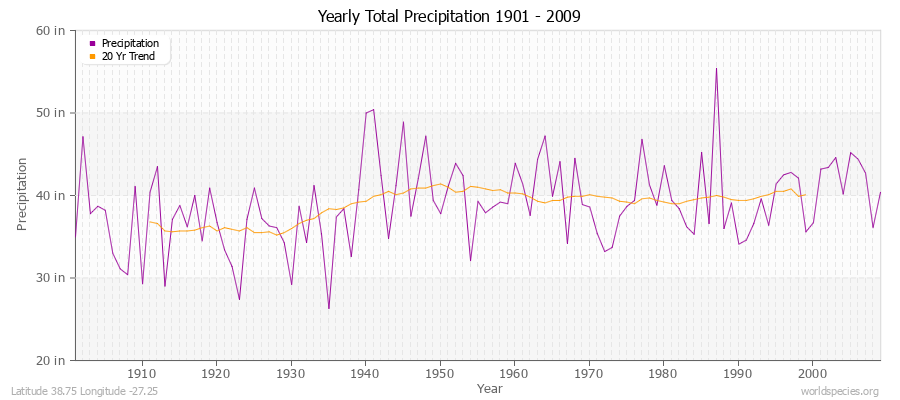 Yearly Total Precipitation 1901 - 2009 (English) Latitude 38.75 Longitude -27.25
