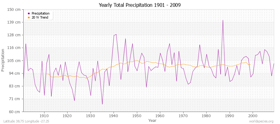 Yearly Total Precipitation 1901 - 2009 (Metric) Latitude 38.75 Longitude -27.25