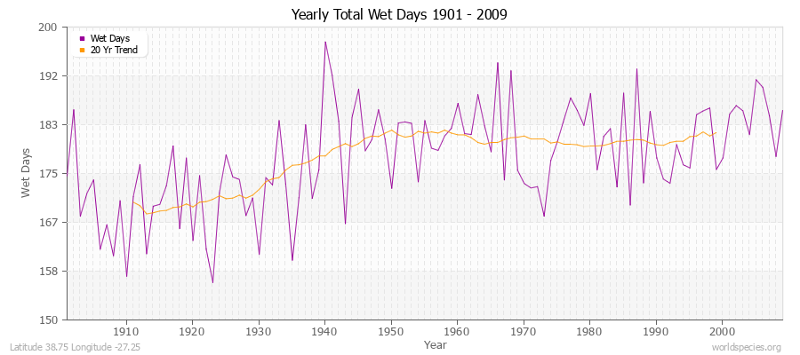Yearly Total Wet Days 1901 - 2009 Latitude 38.75 Longitude -27.25