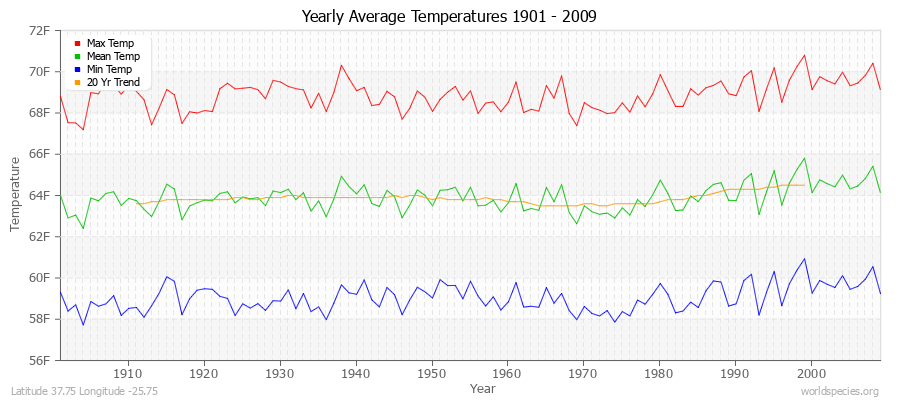 Yearly Average Temperatures 2010 - 2009 (English) Latitude 37.75 Longitude -25.75