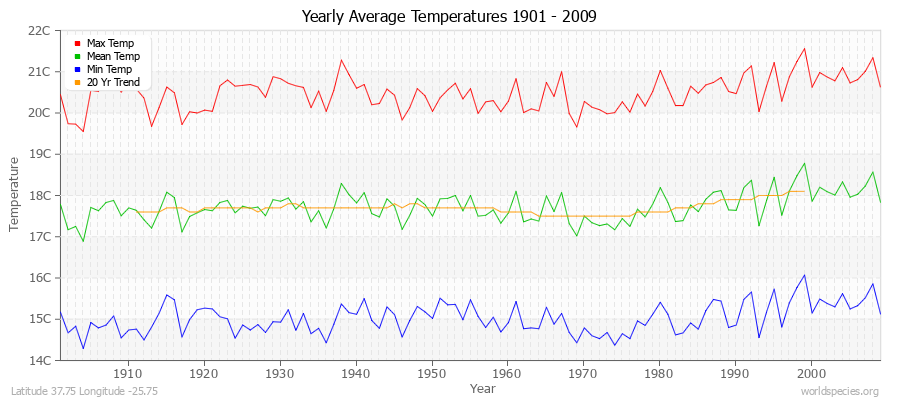 Yearly Average Temperatures 2010 - 2009 (Metric) Latitude 37.75 Longitude -25.75