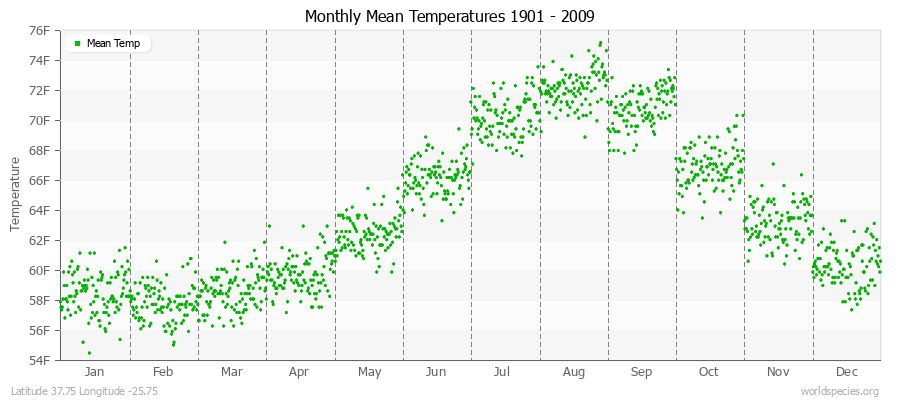 Monthly Mean Temperatures 1901 - 2009 (English) Latitude 37.75 Longitude -25.75