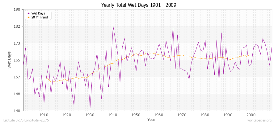 Yearly Total Wet Days 1901 - 2009 Latitude 37.75 Longitude -25.75