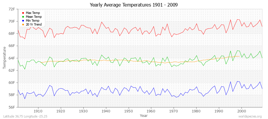 Yearly Average Temperatures 2010 - 2009 (English) Latitude 36.75 Longitude -25.25
