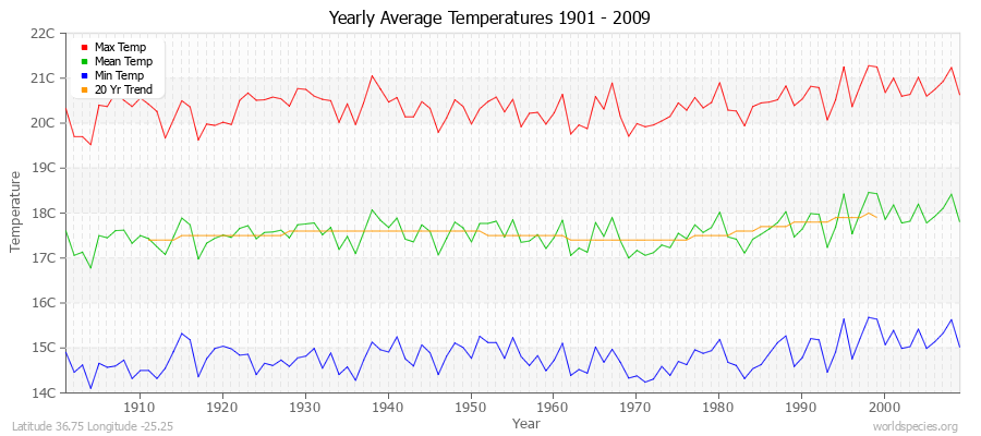 Yearly Average Temperatures 2010 - 2009 (Metric) Latitude 36.75 Longitude -25.25