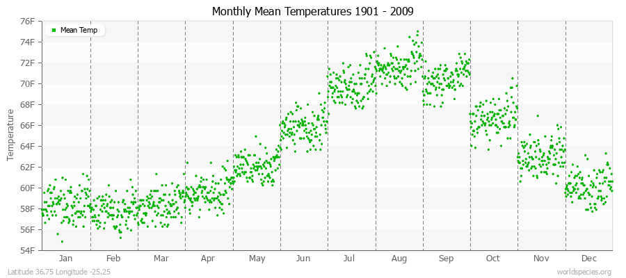 Monthly Mean Temperatures 1901 - 2009 (English) Latitude 36.75 Longitude -25.25