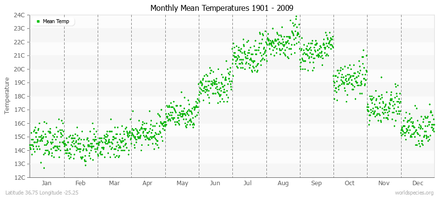 Monthly Mean Temperatures 1901 - 2009 (Metric) Latitude 36.75 Longitude -25.25