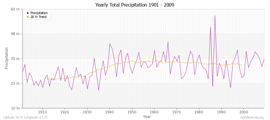 Yearly Total Precipitation 1901 - 2009 (English) Latitude 36.75 Longitude -25.25